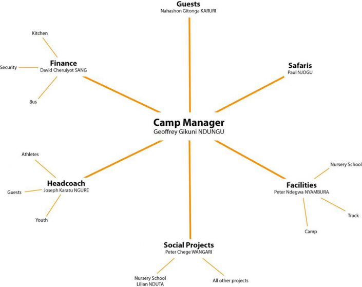 Organization structure Organization Structure